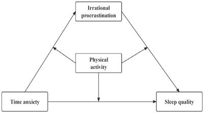 The relationship between time anxiety and college students’ sleep quality: the mediating role of irrational procrastination and the moderating effect of physical activity